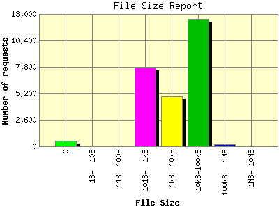 File Size Report: Number of requests by File Size.